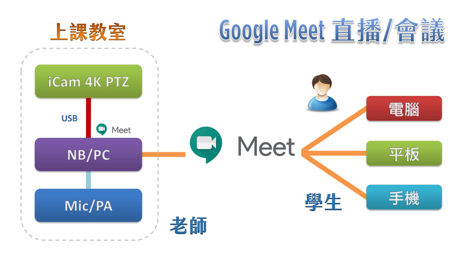 使用 iCam Ultra 攝影機透過 USB 在Google Meet直播