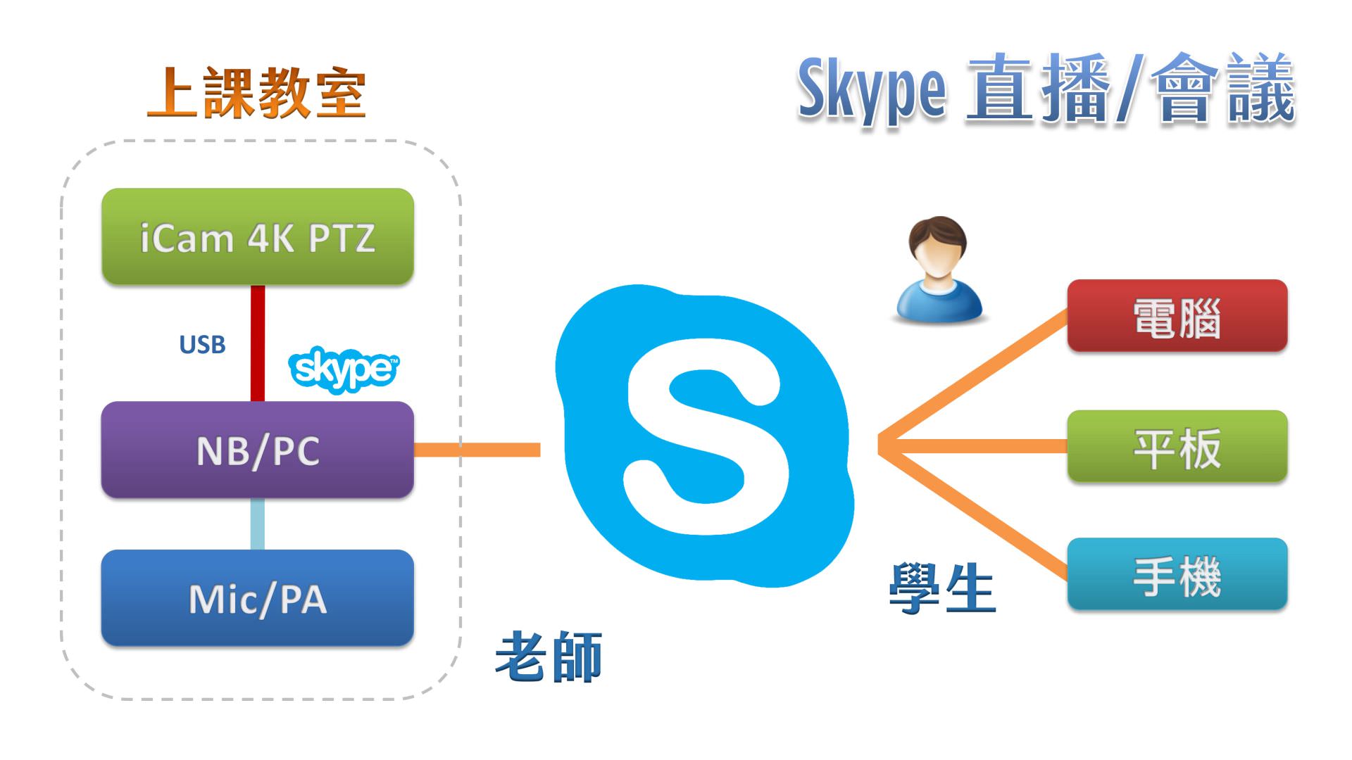 使用 iCam Ultra 攝影機透過 USB 在Skype直播