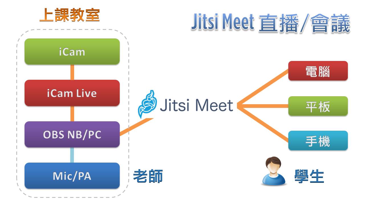 iCam攝影機達成Jitsi直播