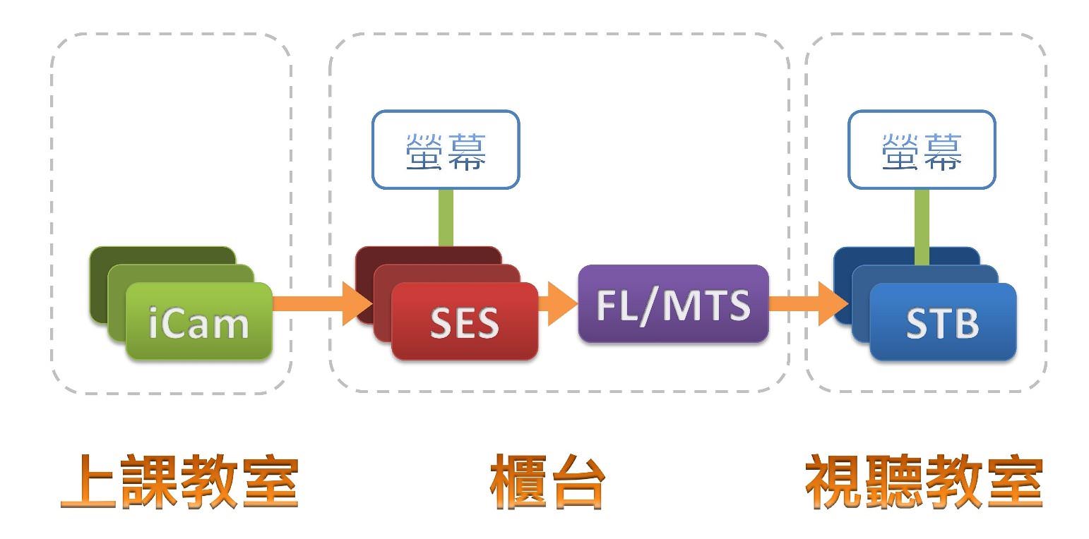 大型教育機構